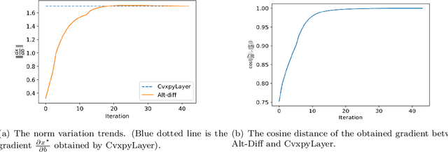 Figure 2 for Alternating Differentiation for Optimization Layers