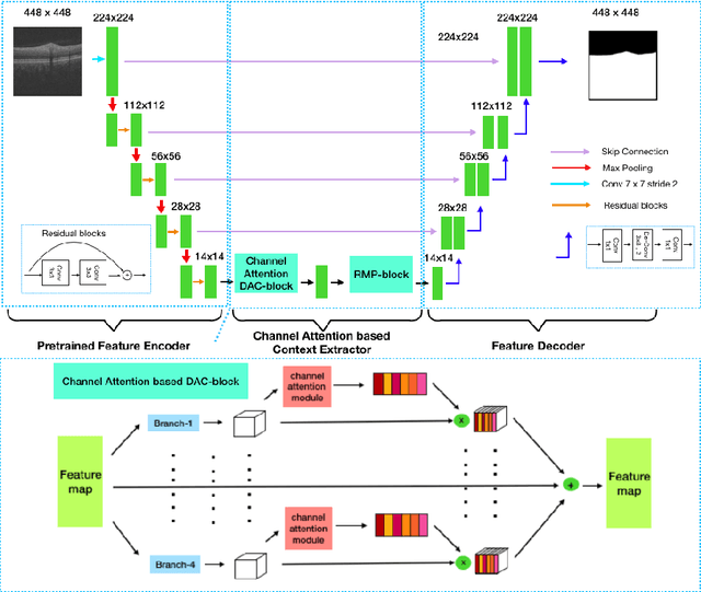 Figure 2 for The Channel Attention based Context Encoder Network for Inner Limiting Membrane Detection