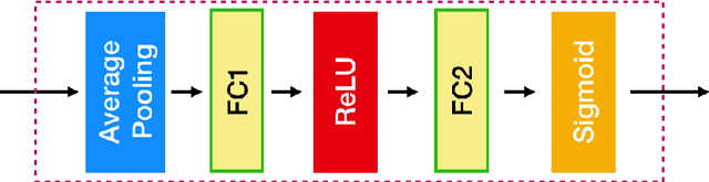 Figure 3 for The Channel Attention based Context Encoder Network for Inner Limiting Membrane Detection