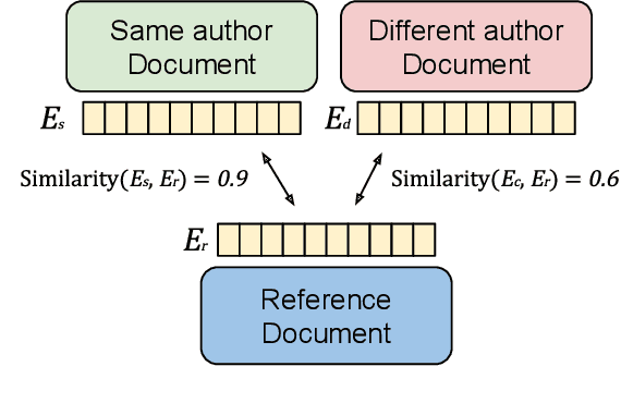 Figure 1 for PART: Pre-trained Authorship Representation Transformer