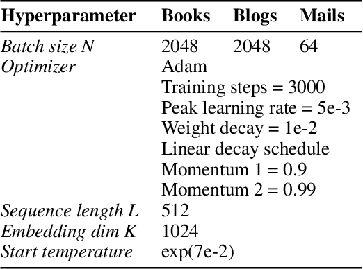 Figure 2 for PART: Pre-trained Authorship Representation Transformer