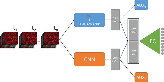 Figure 1 for DuPLO: A DUal view Point deep Learning architecture for time series classificatiOn