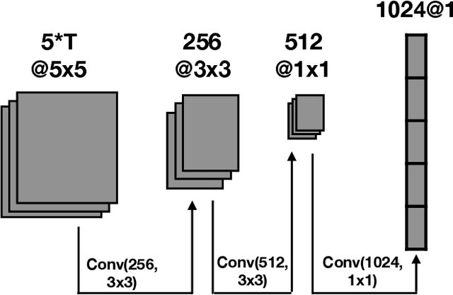 Figure 3 for DuPLO: A DUal view Point deep Learning architecture for time series classificatiOn