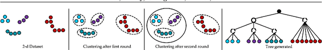 Figure 1 for Scalable Bottom-Up Hierarchical Clustering