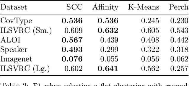 Figure 4 for Scalable Bottom-Up Hierarchical Clustering