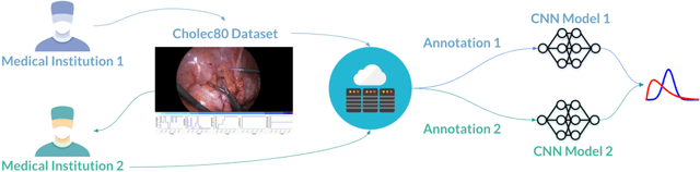 Figure 3 for Rethinking Generalization Performance of Surgical Phase Recognition with Expert-Generated Annotations