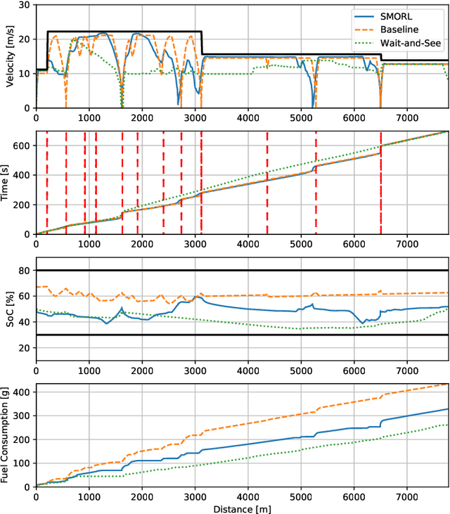 Figure 2 for Safe Model-based Off-policy Reinforcement Learning for Eco-Driving in Connected and Automated Hybrid Electric Vehicles