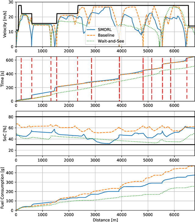 Figure 4 for Safe Model-based Off-policy Reinforcement Learning for Eco-Driving in Connected and Automated Hybrid Electric Vehicles