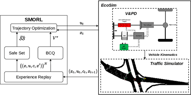 Figure 1 for Safe Model-based Off-policy Reinforcement Learning for Eco-Driving in Connected and Automated Hybrid Electric Vehicles