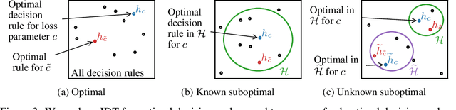 Figure 3 for Learning the Preferences of Uncertain Humans with Inverse Decision Theory