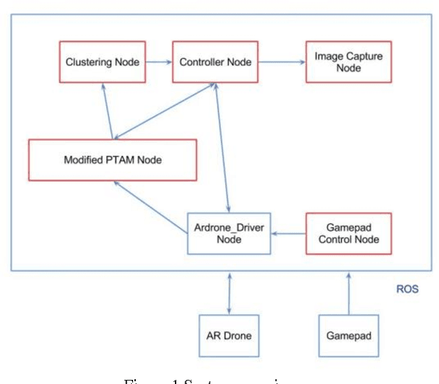 Figure 1 for Autonomous 3D Reconstruction Using a MAV