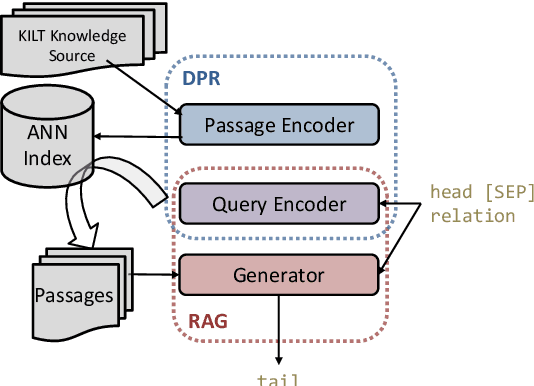 Figure 3 for Robust Retrieval Augmented Generation for Zero-shot Slot Filling