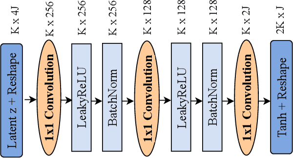 Figure 1 for Joint User Activity and Data Detection in Grant-Free NOMA using Generative Neural Networks
