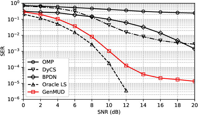 Figure 2 for Joint User Activity and Data Detection in Grant-Free NOMA using Generative Neural Networks