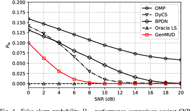 Figure 4 for Joint User Activity and Data Detection in Grant-Free NOMA using Generative Neural Networks