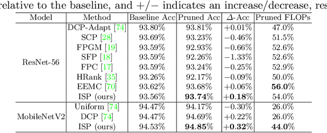 Figure 2 for Interpretations Steered Network Pruning via Amortized Inferred Saliency Maps