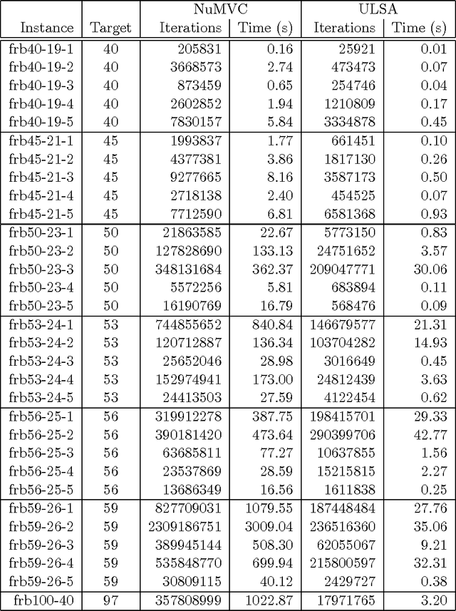 Figure 2 for Unweighted Stochastic Local Search can be Effective for Random CSP Benchmarks