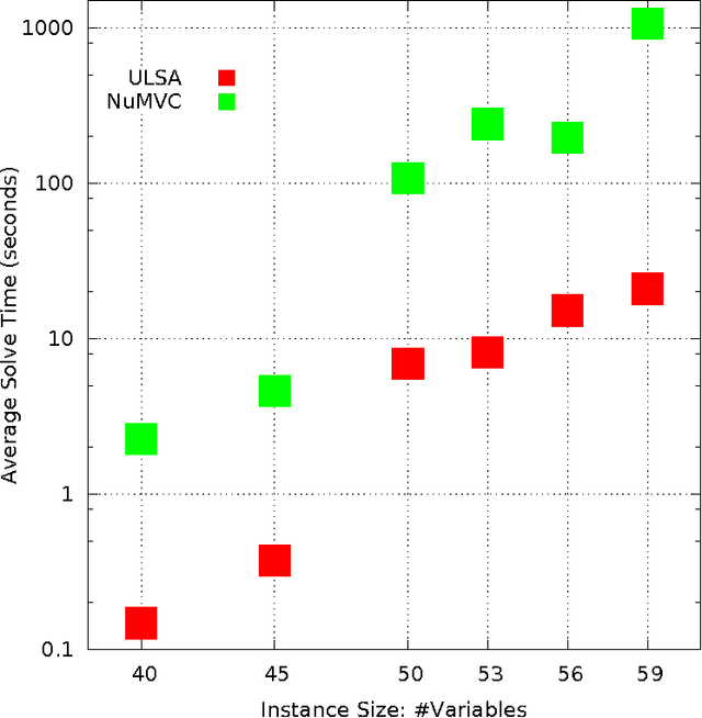 Figure 3 for Unweighted Stochastic Local Search can be Effective for Random CSP Benchmarks