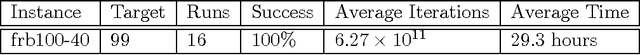 Figure 4 for Unweighted Stochastic Local Search can be Effective for Random CSP Benchmarks