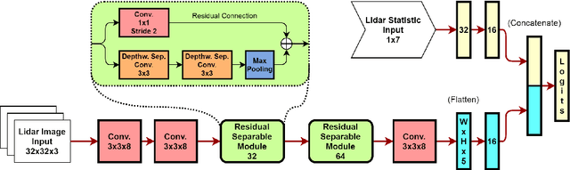 Figure 4 for Fast Object Classification and Meaningful Data Representation of Segmented Lidar Instances