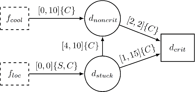 Figure 3 for Causality and Temporal Dependencies in the Design of Fault Management Systems