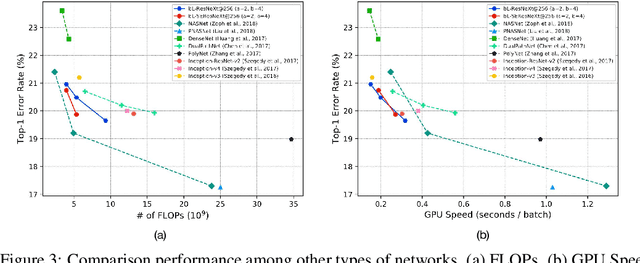 Figure 4 for Big-Little Net: An Efficient Multi-Scale Feature Representation for Visual and Speech Recognition