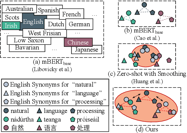 Figure 1 for A Simple and Effective Method to Improve Zero-Shot Cross-Lingual Transfer Learning