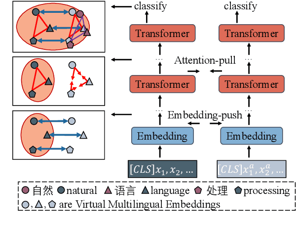 Figure 3 for A Simple and Effective Method to Improve Zero-Shot Cross-Lingual Transfer Learning