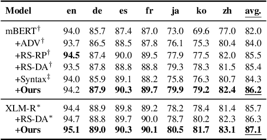 Figure 4 for A Simple and Effective Method to Improve Zero-Shot Cross-Lingual Transfer Learning