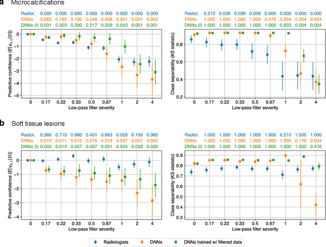 Figure 4 for Differences between human and machine perception in medical diagnosis