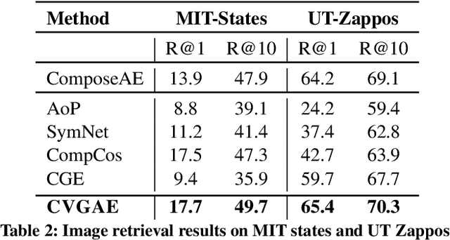 Figure 3 for On Leveraging Variational Graph Embeddings for Open World Compositional Zero-Shot Learning