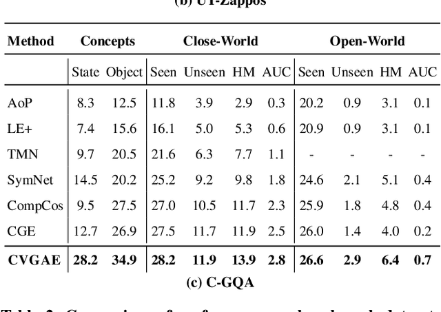 Figure 4 for On Leveraging Variational Graph Embeddings for Open World Compositional Zero-Shot Learning