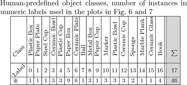 Figure 2 for Towards Robot-Centric Conceptual Knowledge Acquisition