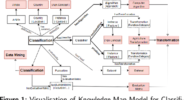 Figure 1 for Knowledge Representation in Digital Agriculture: A Step Towards Standardised Model