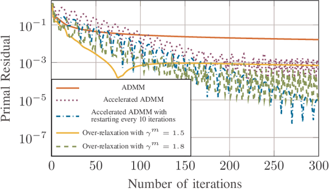 Figure 3 for Scalable Synthesis of Minimum-Information Linear-Gaussian Control by Distributed Optimization
