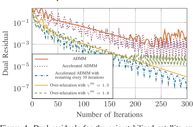 Figure 4 for Scalable Synthesis of Minimum-Information Linear-Gaussian Control by Distributed Optimization