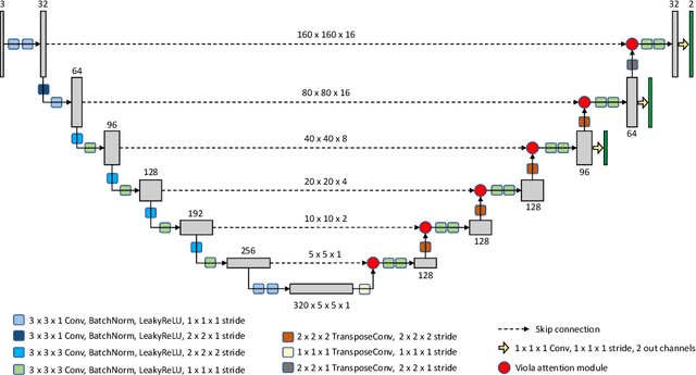 Figure 3 for Voxels Intersecting along Orthogonal Levels Attention U-Net (viola-Unet) to Segment Intracerebral Haemorrhage Using Computed Tomography Head Scans