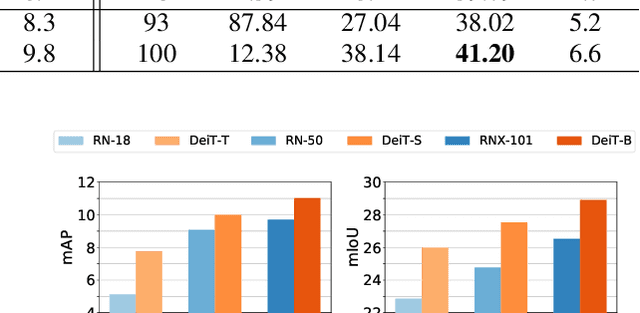 Figure 3 for A Comprehensive Study of Vision Transformers on Dense Prediction Tasks