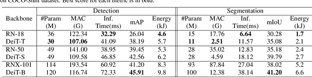 Figure 2 for A Comprehensive Study of Vision Transformers on Dense Prediction Tasks