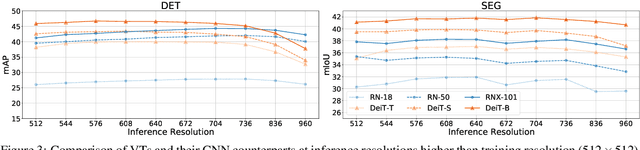 Figure 4 for A Comprehensive Study of Vision Transformers on Dense Prediction Tasks