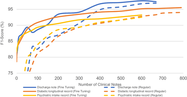 Figure 4 for Transferability of Neural Network-based De-identification Systems