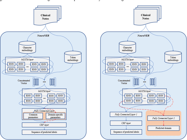 Figure 1 for Transferability of Neural Network-based De-identification Systems