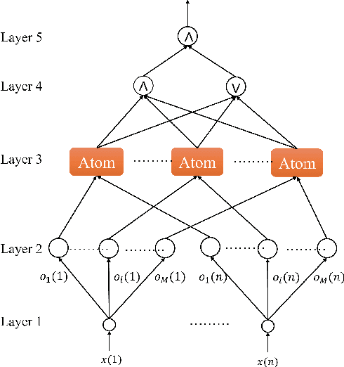 Figure 1 for Interpretable Fault Diagnosis of Rolling Element Bearings with Temporal Logic Neural Network