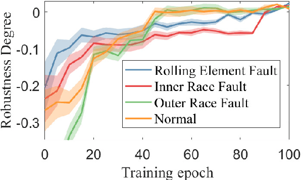 Figure 4 for Interpretable Fault Diagnosis of Rolling Element Bearings with Temporal Logic Neural Network