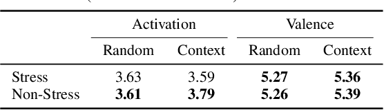Figure 3 for MuSE-ing on the Impact of Utterance Ordering On Crowdsourced Emotion Annotations