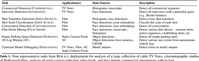 Figure 2 for Rekall: Specifying Video Events using Compositions of Spatiotemporal Labels