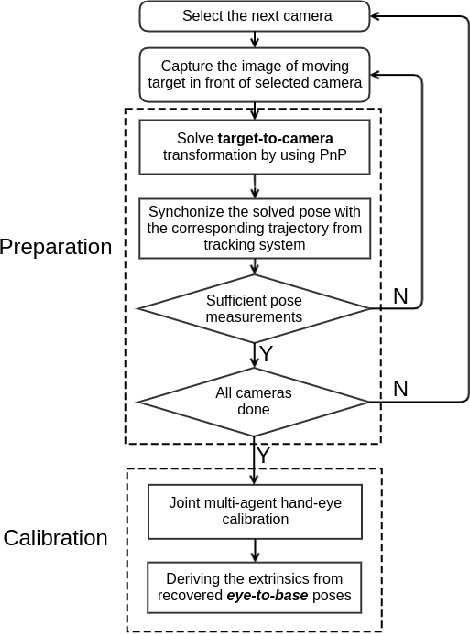 Figure 3 for Accurate calibration of multi-perspective cameras from a generalization of the hand-eye constraint