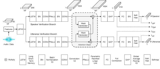 Figure 1 for Speaker-Utterance Dual Attention for Speaker and Utterance Verification
