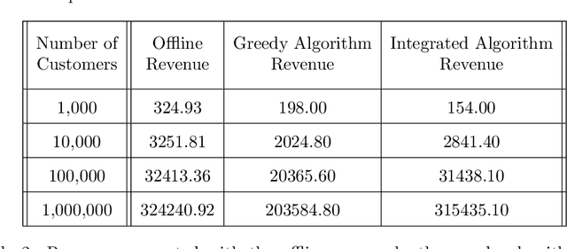 Figure 4 for Online Learning and Matching for Resource Allocation Problems