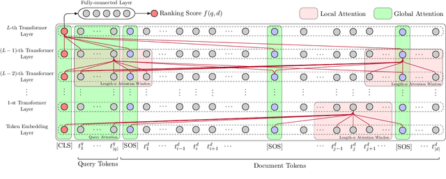 Figure 3 for Long Document Ranking with Query-Directed Sparse Transformer